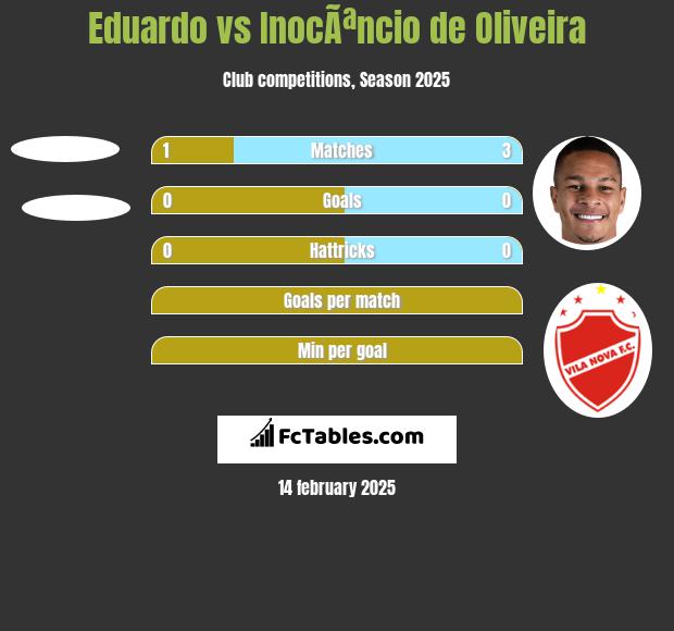 Eduardo vs InocÃªncio de Oliveira h2h player stats