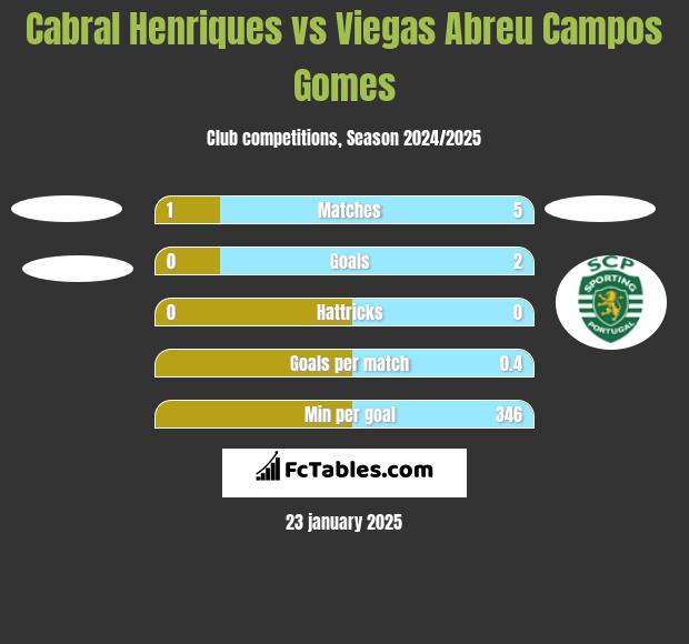 Cabral Henriques vs Viegas Abreu Campos Gomes h2h player stats