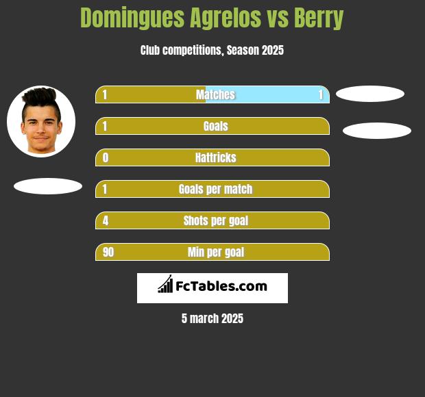 Domingues Agrelos vs Berry h2h player stats