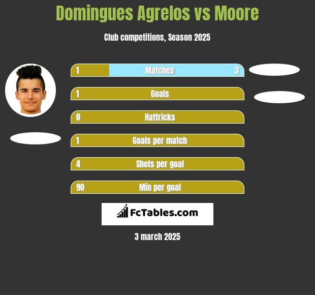 Domingues Agrelos vs Moore h2h player stats