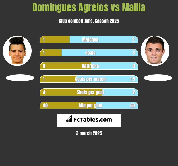 Domingues Agrelos vs Mallia h2h player stats