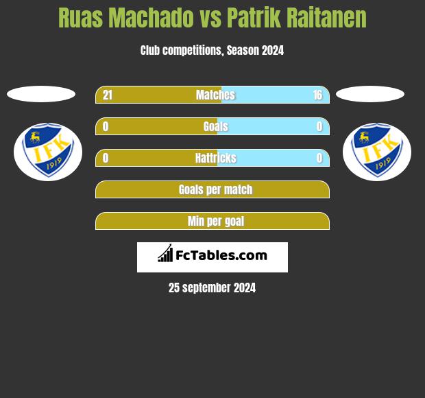 Ruas Machado vs Patrik Raitanen h2h player stats