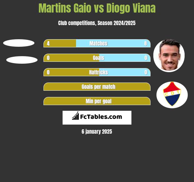 Martins Gaio vs Diogo Viana h2h player stats