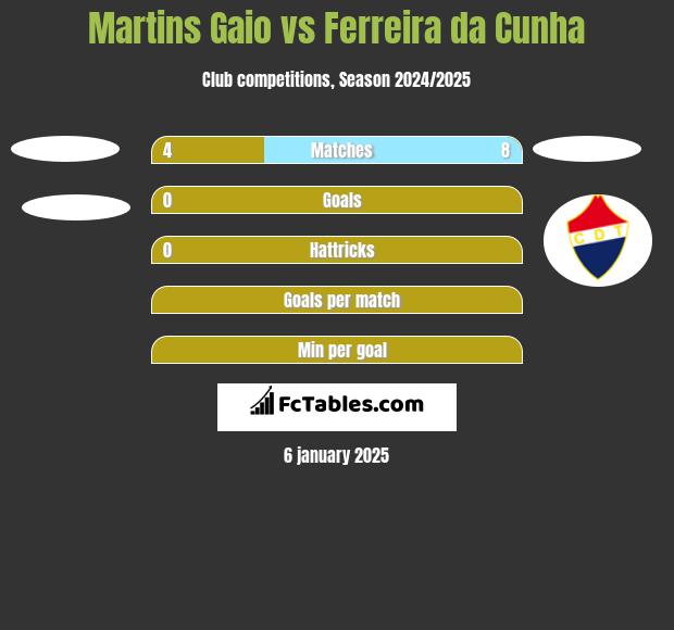 Martins Gaio vs Ferreira da Cunha h2h player stats