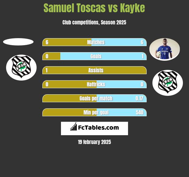 Samuel Toscas vs Kayke h2h player stats