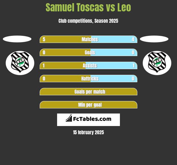 Samuel Toscas vs Leo h2h player stats