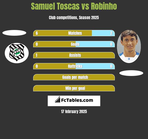 Samuel Toscas vs Robinho h2h player stats