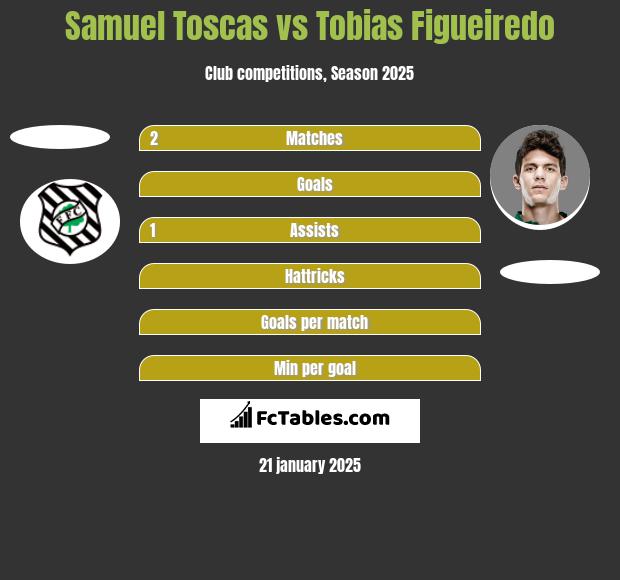 Samuel Toscas vs Tobias Figueiredo h2h player stats