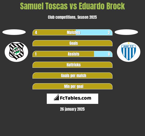 Samuel Toscas vs Eduardo Brock h2h player stats