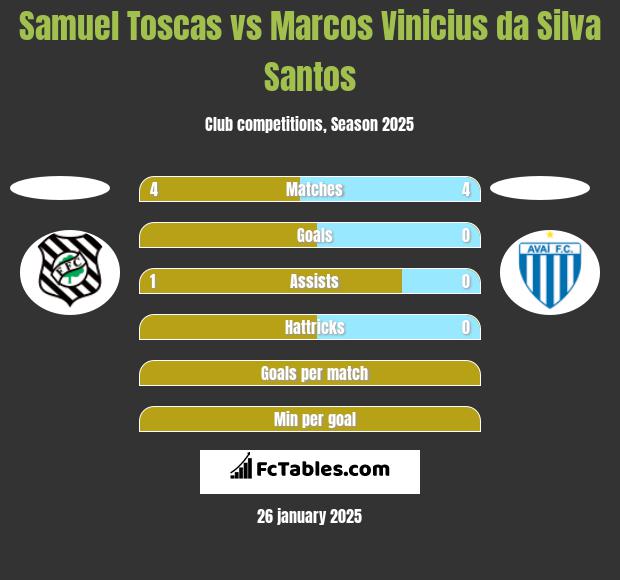 Samuel Toscas vs Marcos Vinicius da Silva Santos h2h player stats