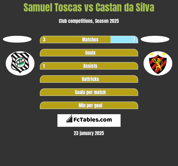 Samuel Toscas vs Castan da Silva h2h player stats