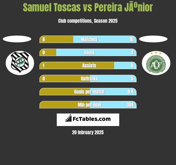 Samuel Toscas vs Pereira JÃºnior h2h player stats