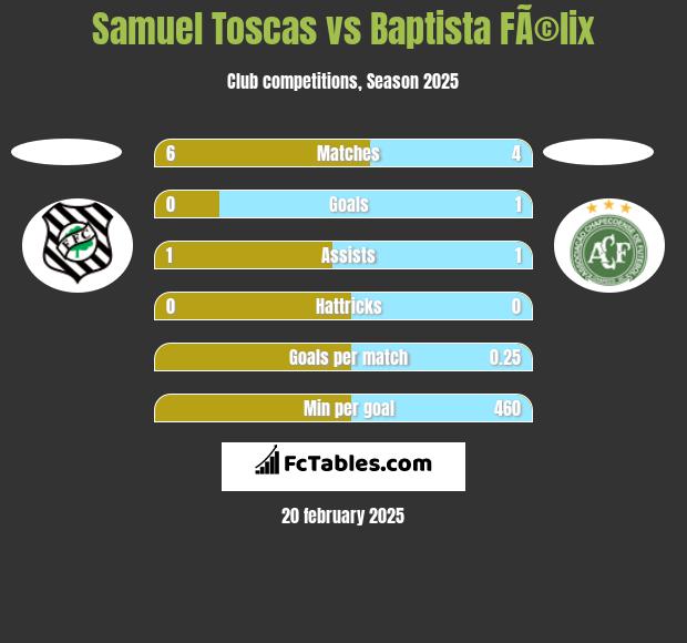 Samuel Toscas vs Baptista FÃ©lix h2h player stats