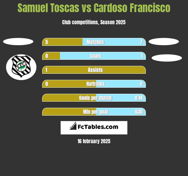 Samuel Toscas vs Cardoso Francisco h2h player stats