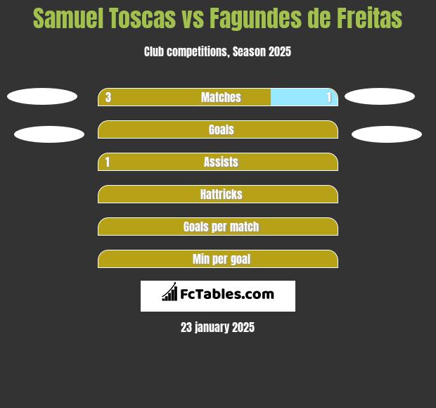 Samuel Toscas vs Fagundes de Freitas h2h player stats