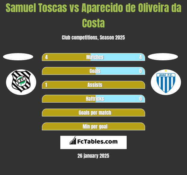 Samuel Toscas vs Aparecido de Oliveira da Costa h2h player stats