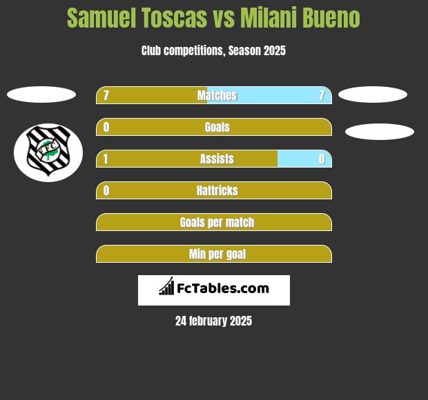 Samuel Toscas vs Milani Bueno h2h player stats