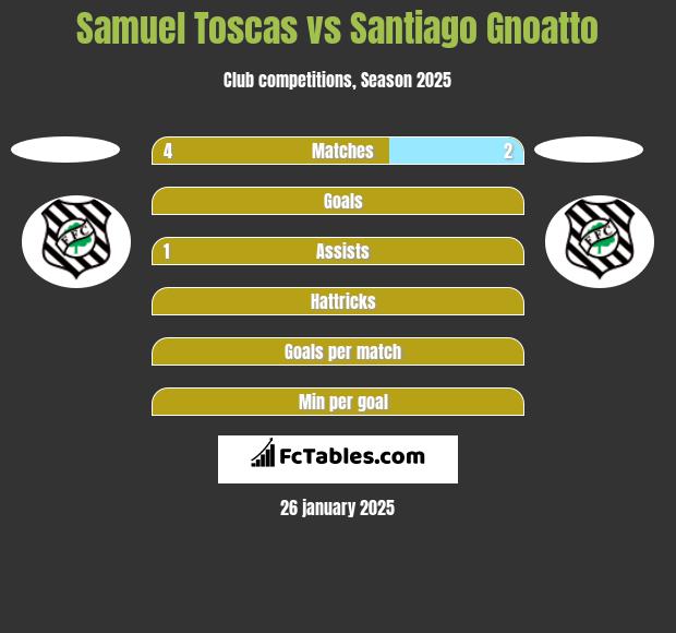 Samuel Toscas vs Santiago Gnoatto h2h player stats