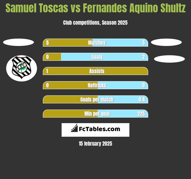 Samuel Toscas vs Fernandes Aquino Shultz h2h player stats