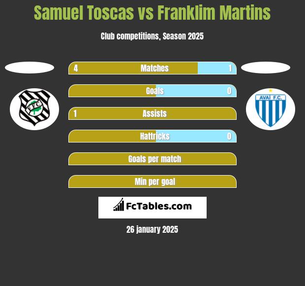 Samuel Toscas vs Franklim Martins h2h player stats