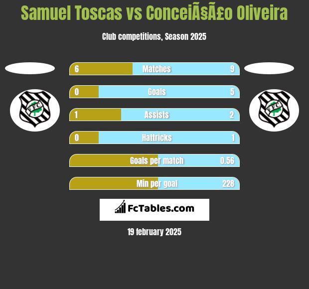 Samuel Toscas vs ConceiÃ§Ã£o Oliveira h2h player stats