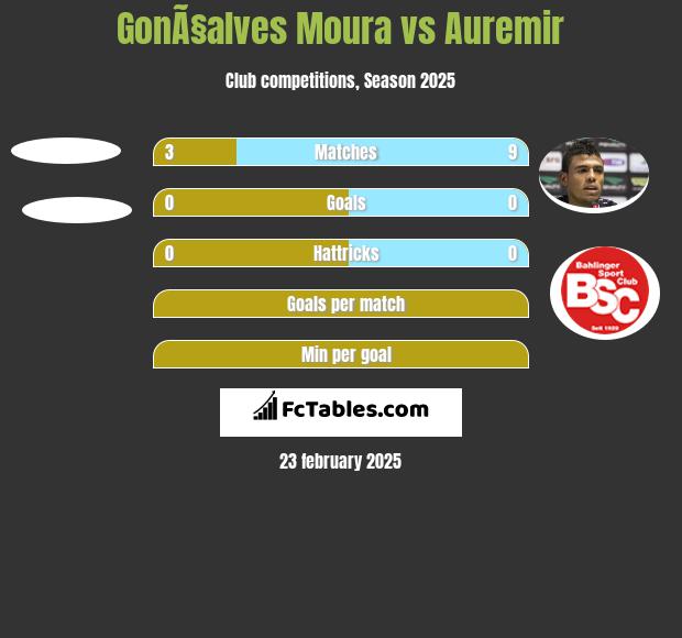 GonÃ§alves Moura vs Auremir h2h player stats