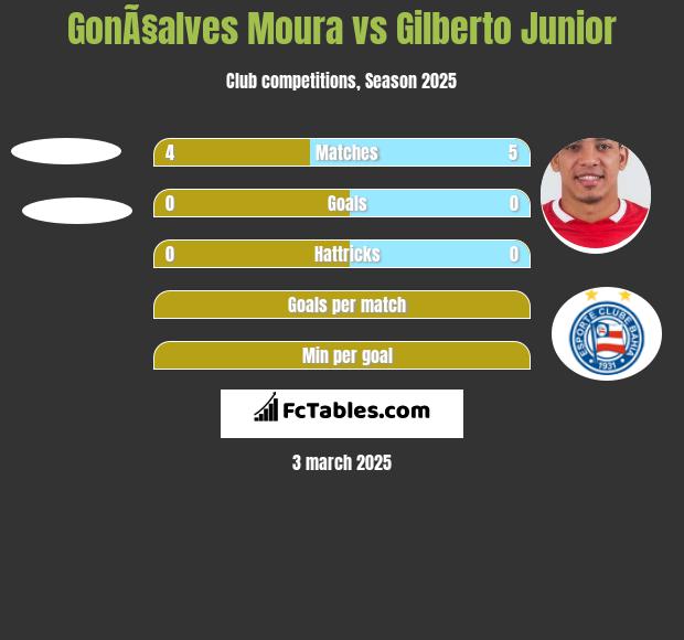 GonÃ§alves Moura vs Gilberto Junior h2h player stats