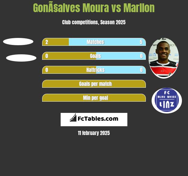 GonÃ§alves Moura vs Marllon h2h player stats