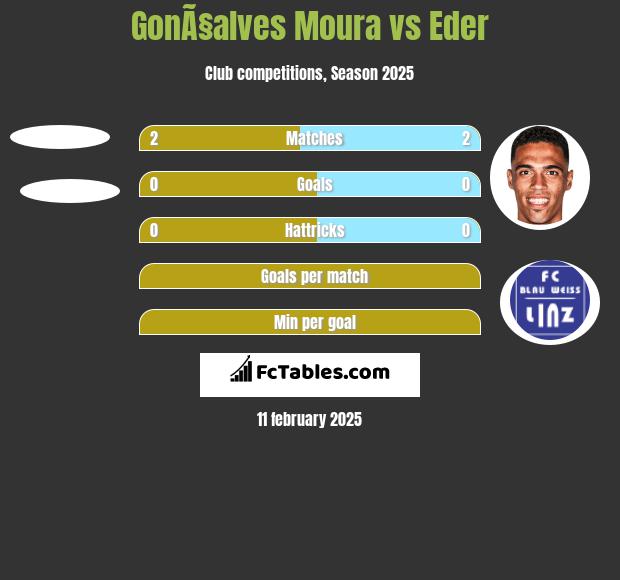 GonÃ§alves Moura vs Eder h2h player stats