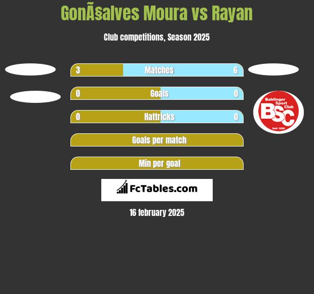 GonÃ§alves Moura vs Rayan h2h player stats