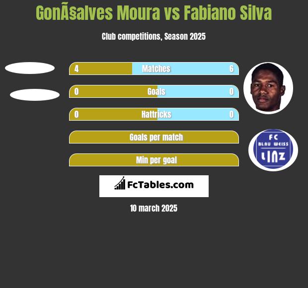 GonÃ§alves Moura vs Fabiano Silva h2h player stats