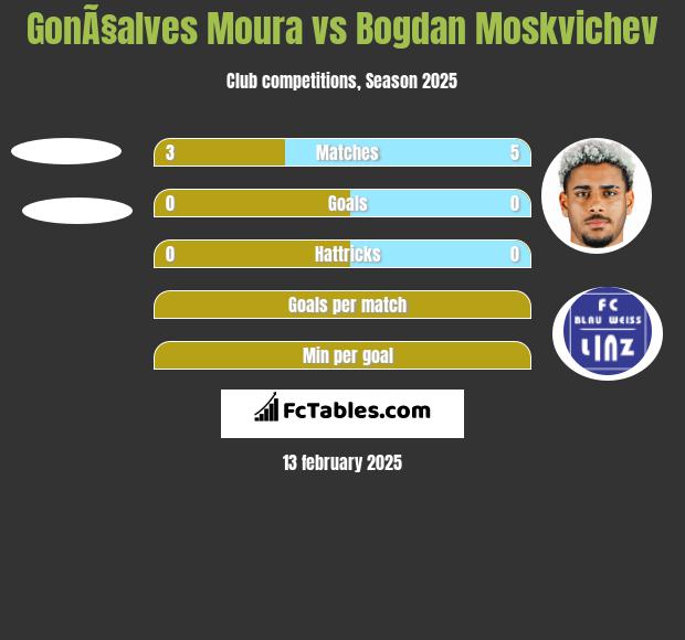 GonÃ§alves Moura vs Bogdan Moskvichev h2h player stats