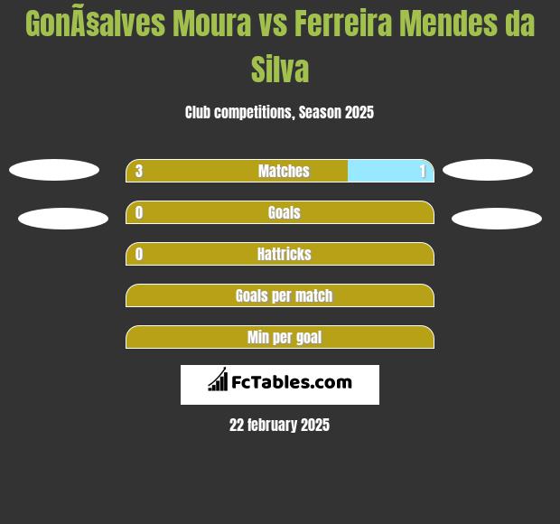 GonÃ§alves Moura vs Ferreira Mendes da Silva h2h player stats