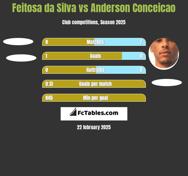 Feitosa da Silva vs Anderson Conceicao h2h player stats