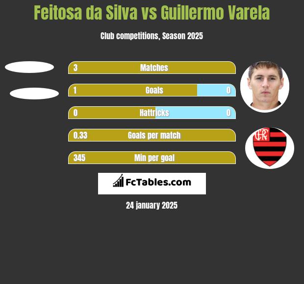 Feitosa da Silva vs Guillermo Varela h2h player stats