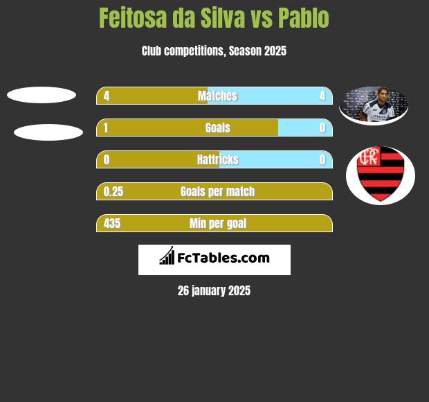 Feitosa da Silva vs Pablo h2h player stats