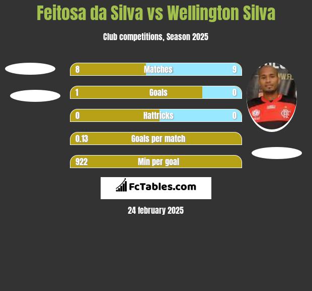 Feitosa da Silva vs Wellington Silva h2h player stats