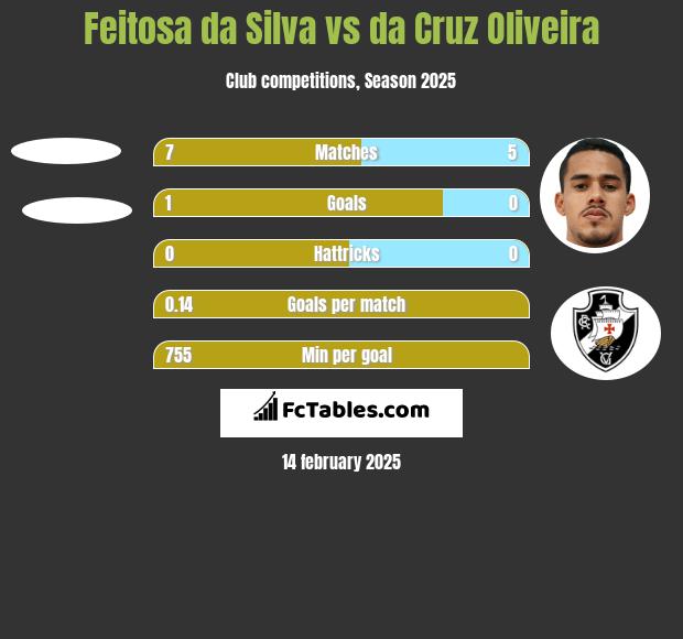 Feitosa da Silva vs da Cruz Oliveira h2h player stats