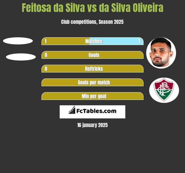 Feitosa da Silva vs da Silva Oliveira h2h player stats