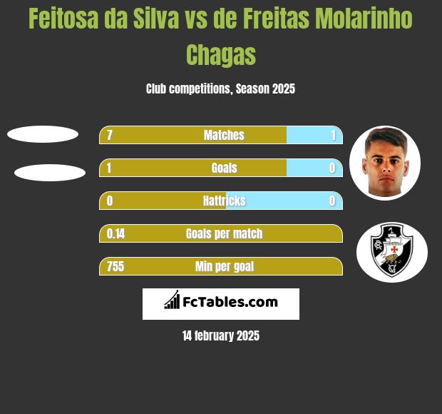 Feitosa da Silva vs de Freitas Molarinho Chagas h2h player stats