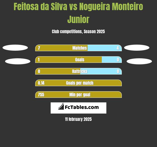 Feitosa da Silva vs Nogueira Monteiro Junior h2h player stats