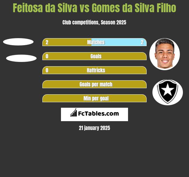 Feitosa da Silva vs Gomes da Silva Filho h2h player stats