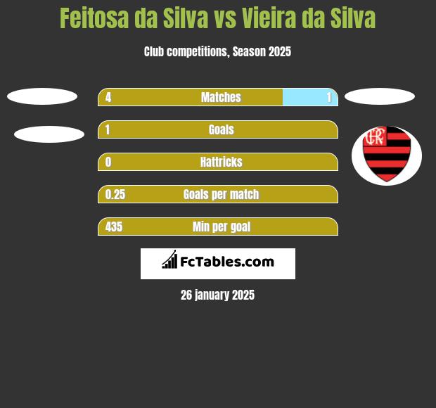 Feitosa da Silva vs Vieira da Silva h2h player stats