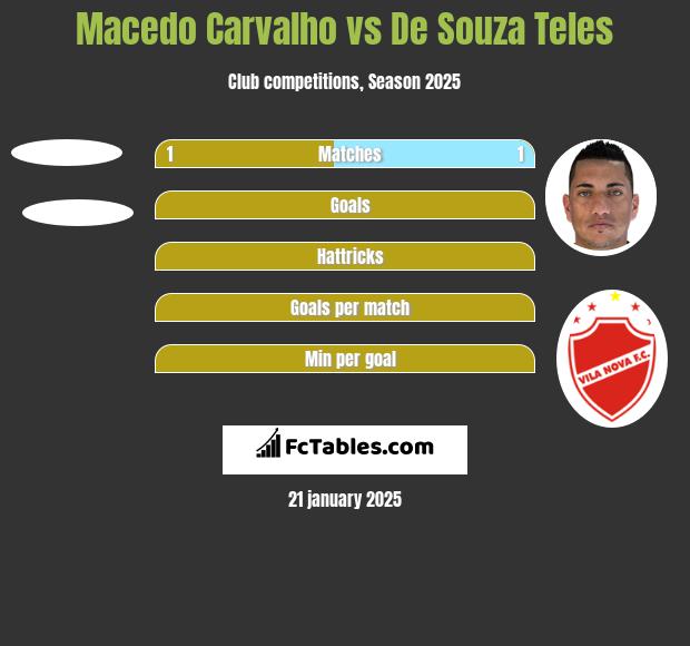 Macedo Carvalho vs De Souza Teles h2h player stats