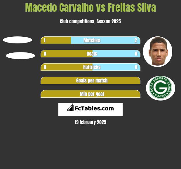 Macedo Carvalho vs Freitas Silva h2h player stats