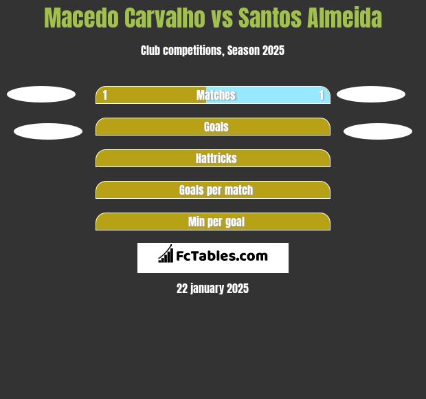 Macedo Carvalho vs Santos Almeida h2h player stats