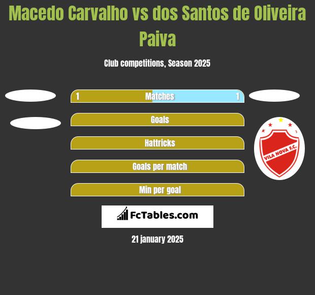 Macedo Carvalho vs dos Santos de Oliveira Paiva h2h player stats