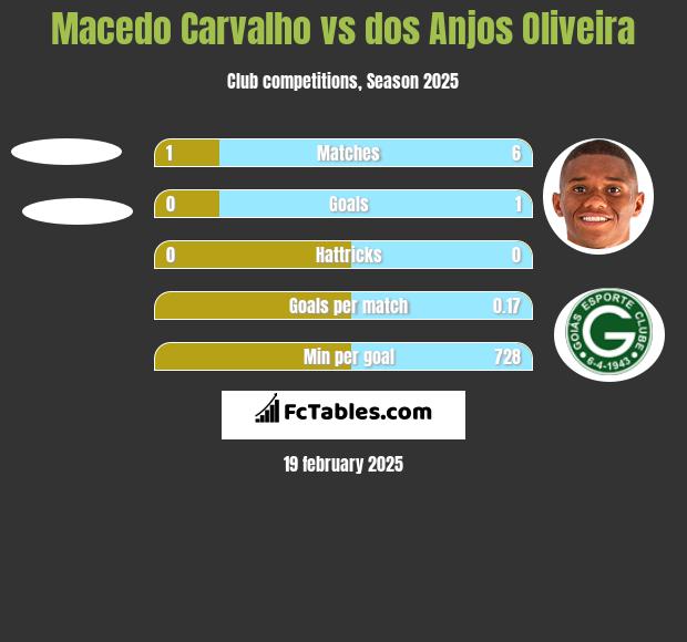 Macedo Carvalho vs dos Anjos Oliveira h2h player stats