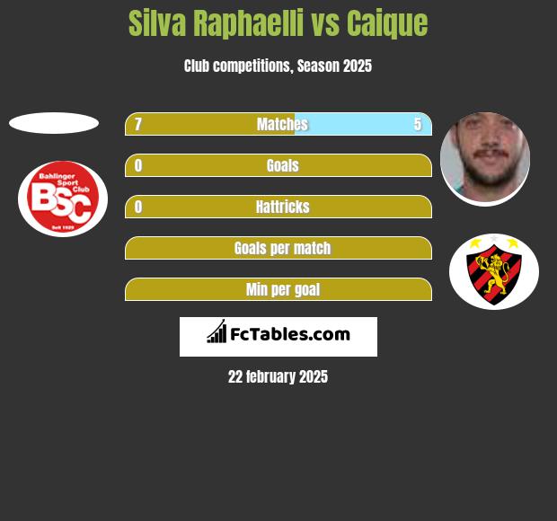 Silva Raphaelli vs Caique h2h player stats