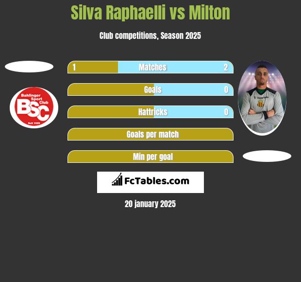 Silva Raphaelli vs Milton h2h player stats